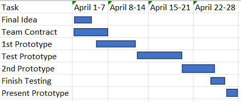 Gantt Chart | Auto Watering Pot